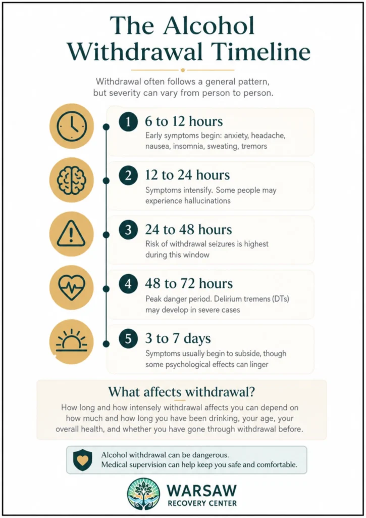 Alcohol withdrawal timeline from 6 hours to 7 days, including seizure and delirium tremens risks